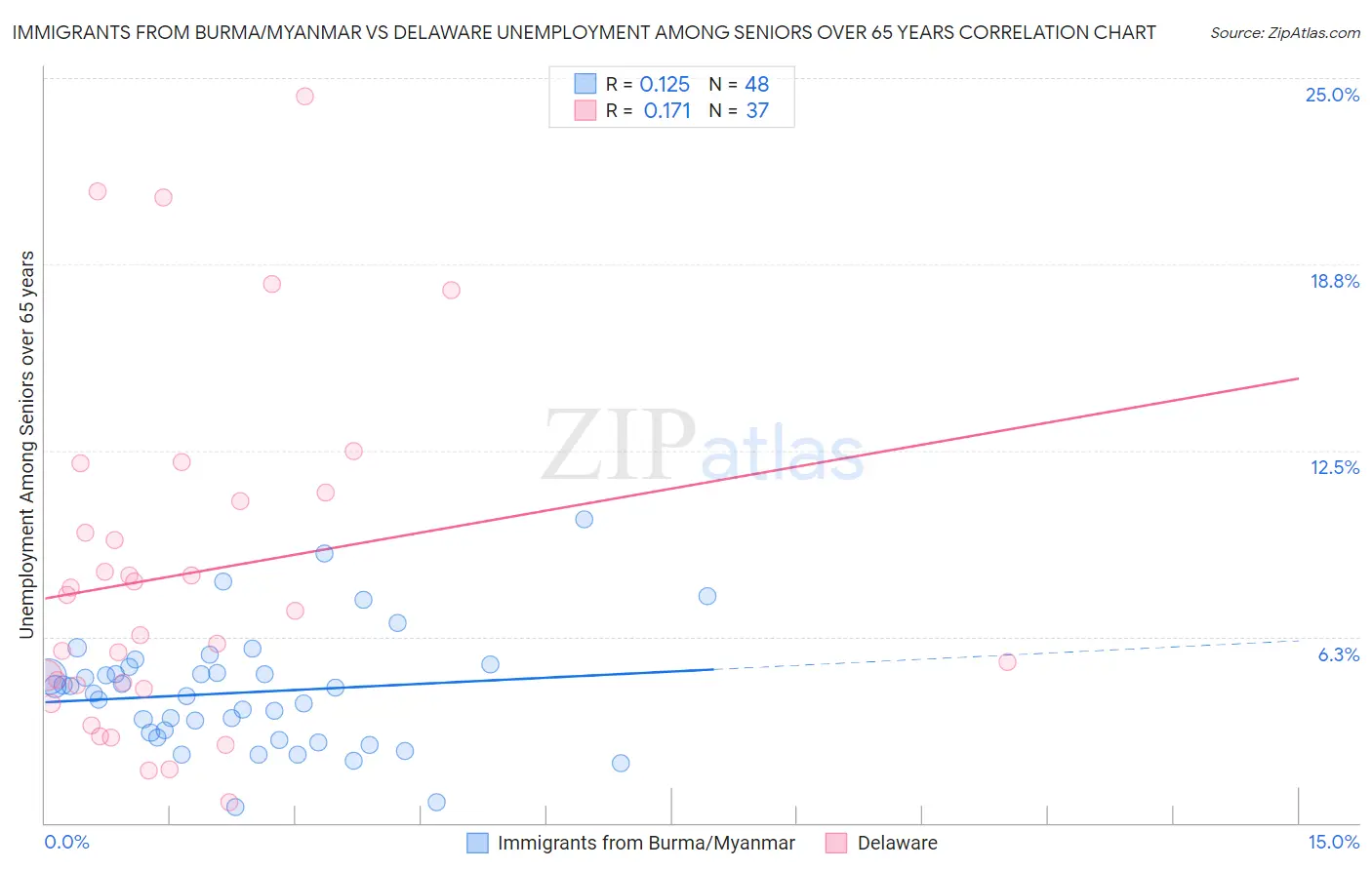 Immigrants from Burma/Myanmar vs Delaware Unemployment Among Seniors over 65 years