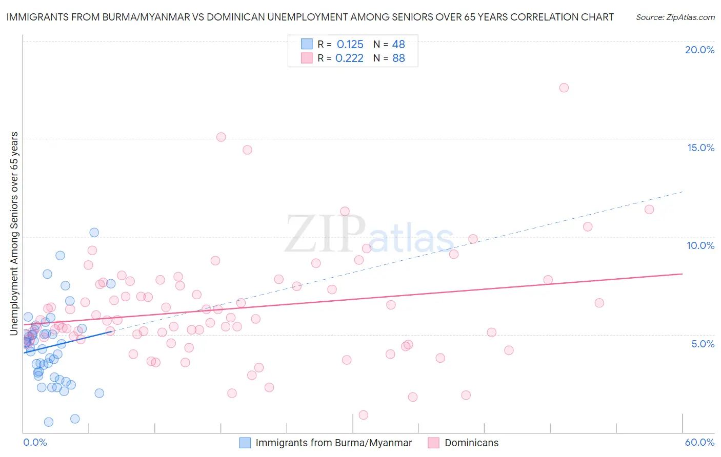 Immigrants from Burma/Myanmar vs Dominican Unemployment Among Seniors over 65 years