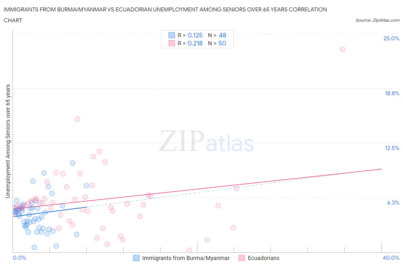 Immigrants from Burma/Myanmar vs Ecuadorian Unemployment Among Seniors over 65 years