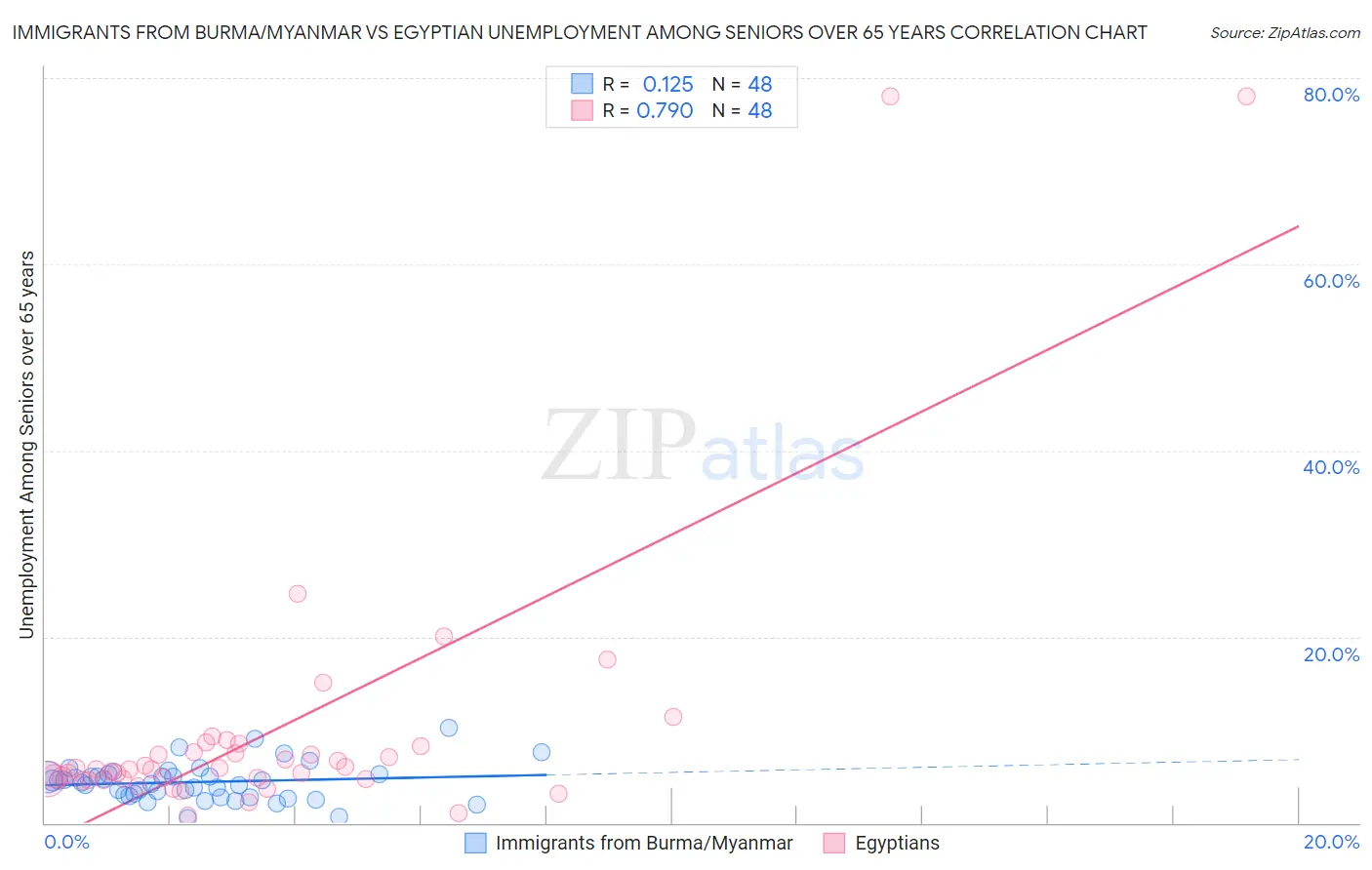 Immigrants from Burma/Myanmar vs Egyptian Unemployment Among Seniors over 65 years