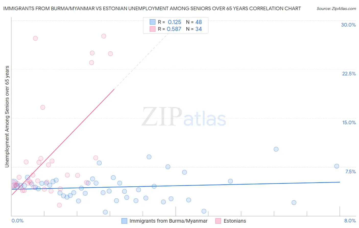 Immigrants from Burma/Myanmar vs Estonian Unemployment Among Seniors over 65 years