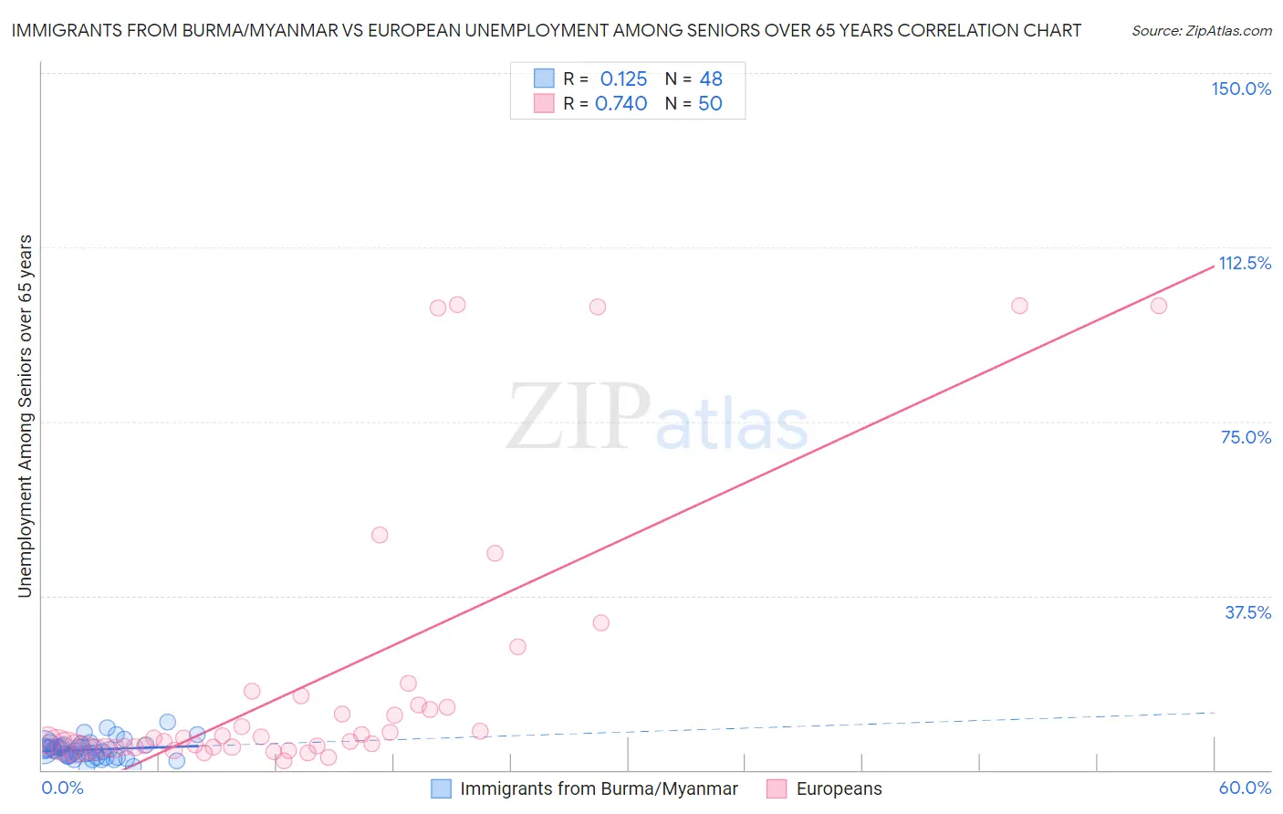 Immigrants from Burma/Myanmar vs European Unemployment Among Seniors over 65 years