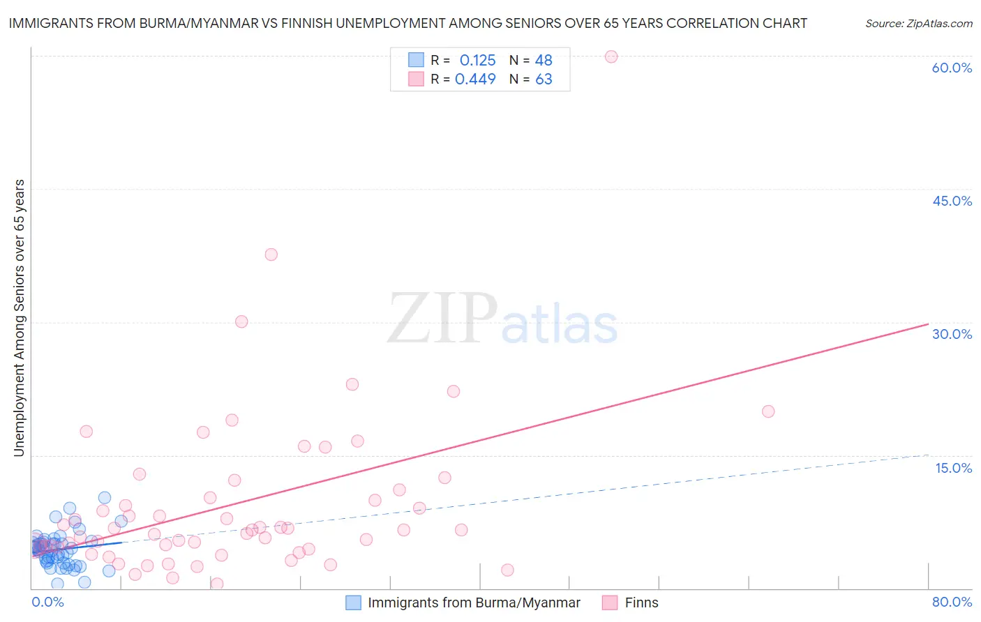 Immigrants from Burma/Myanmar vs Finnish Unemployment Among Seniors over 65 years