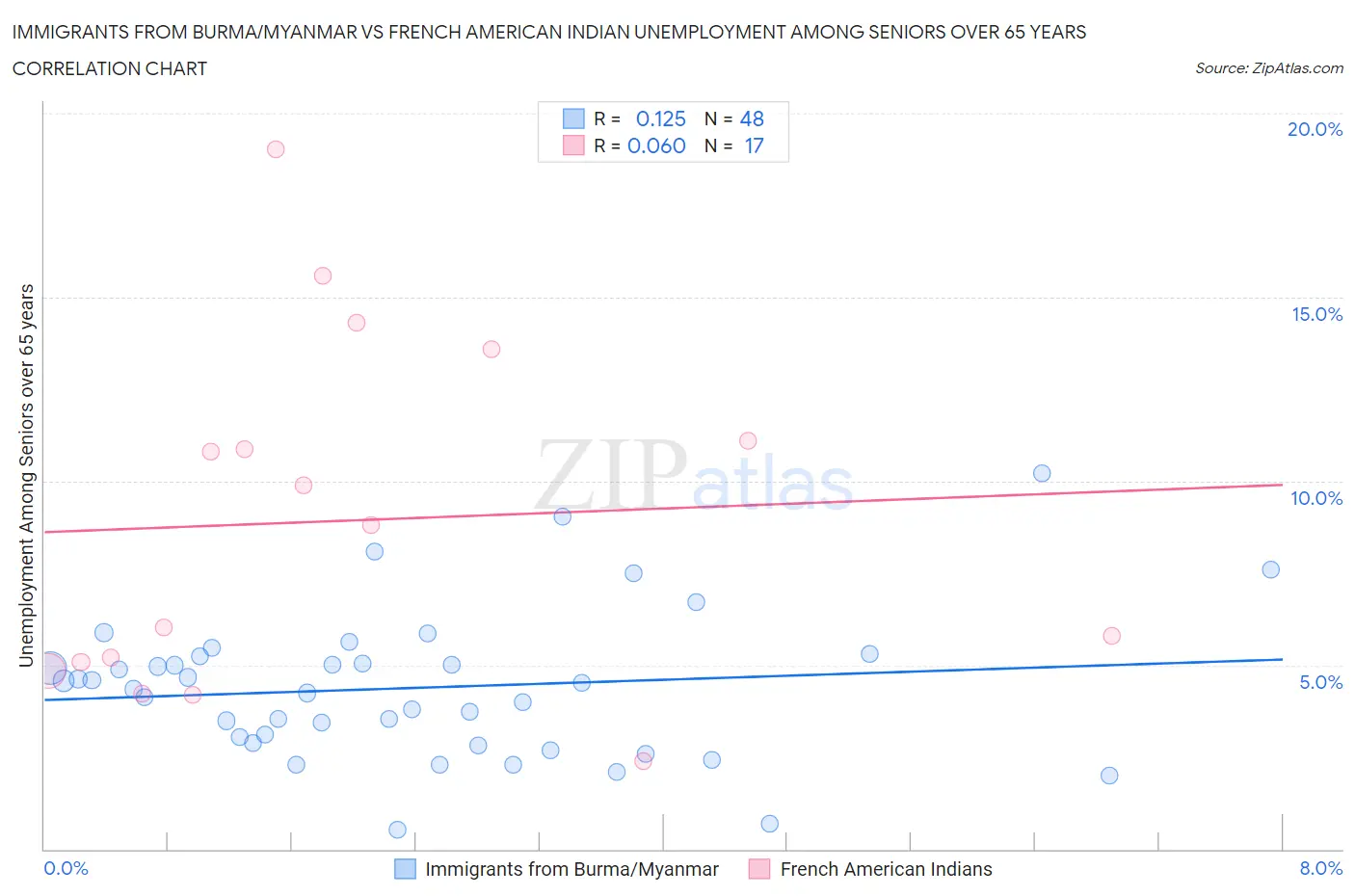 Immigrants from Burma/Myanmar vs French American Indian Unemployment Among Seniors over 65 years