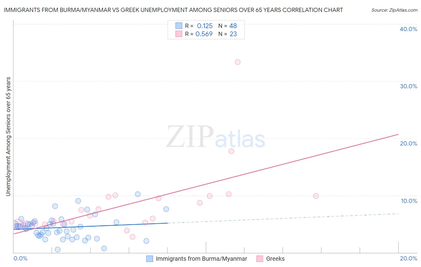 Immigrants from Burma/Myanmar vs Greek Unemployment Among Seniors over 65 years