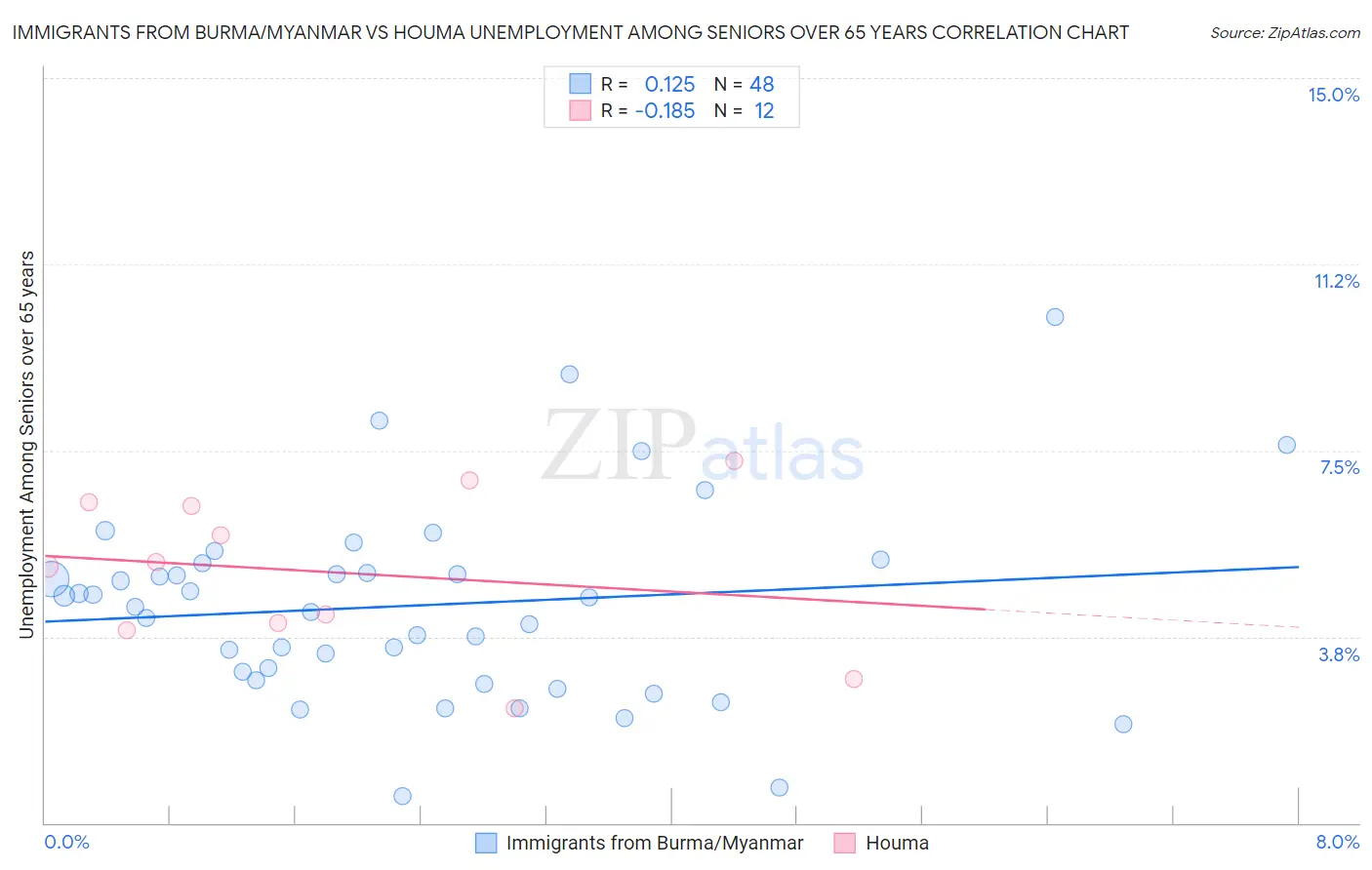 Immigrants from Burma/Myanmar vs Houma Unemployment Among Seniors over 65 years