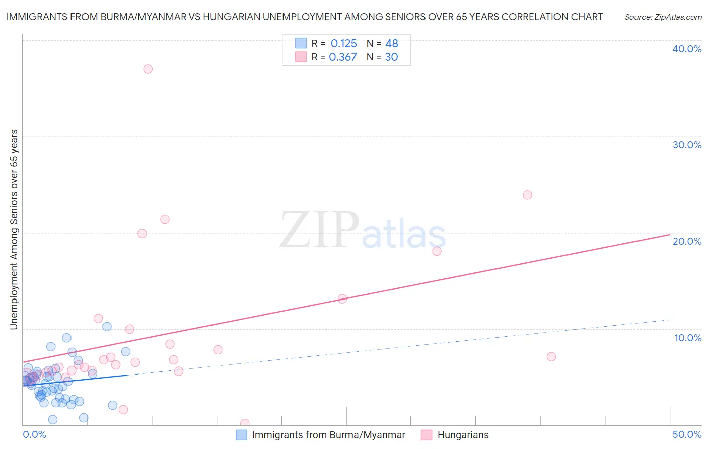 Immigrants from Burma/Myanmar vs Hungarian Unemployment Among Seniors over 65 years