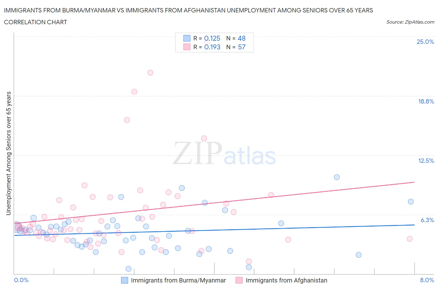 Immigrants from Burma/Myanmar vs Immigrants from Afghanistan Unemployment Among Seniors over 65 years