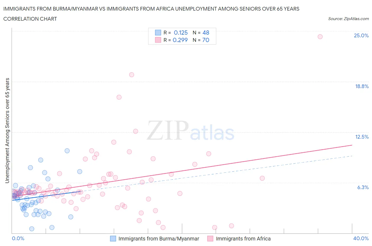 Immigrants from Burma/Myanmar vs Immigrants from Africa Unemployment Among Seniors over 65 years