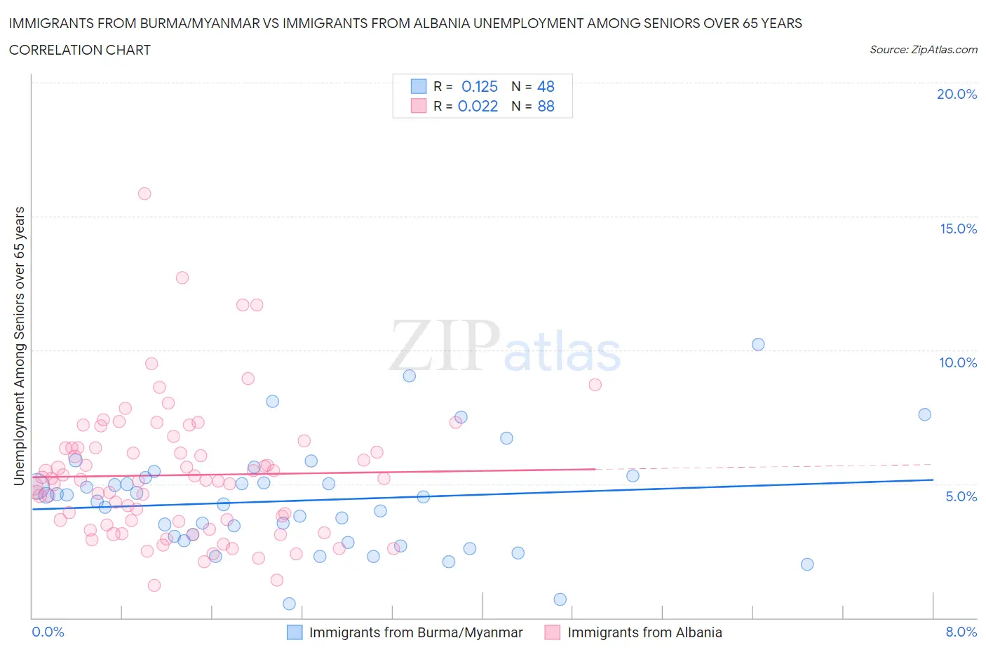 Immigrants from Burma/Myanmar vs Immigrants from Albania Unemployment Among Seniors over 65 years