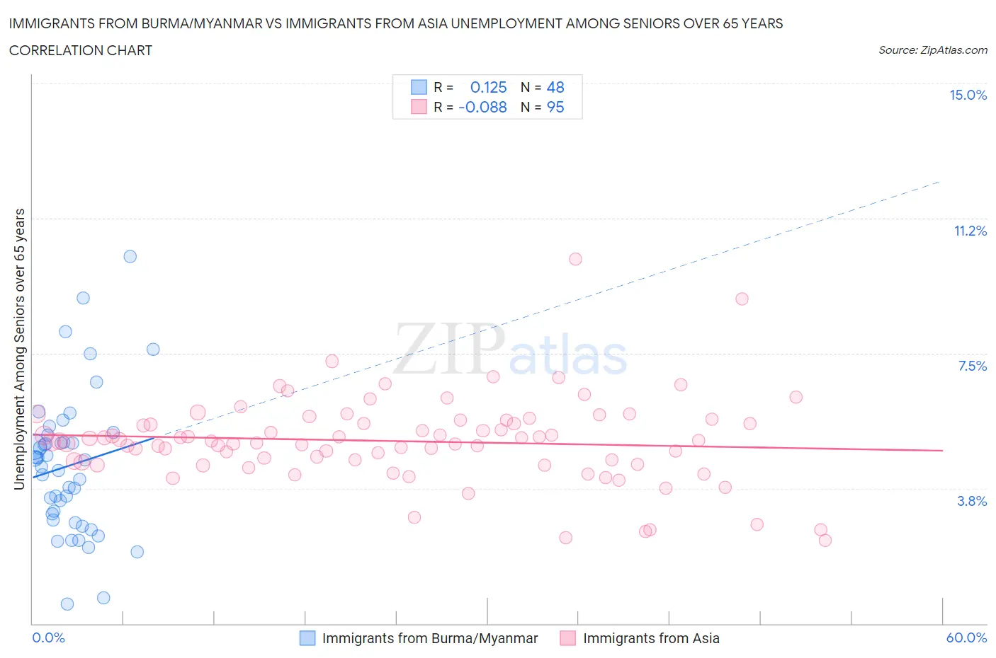 Immigrants from Burma/Myanmar vs Immigrants from Asia Unemployment Among Seniors over 65 years