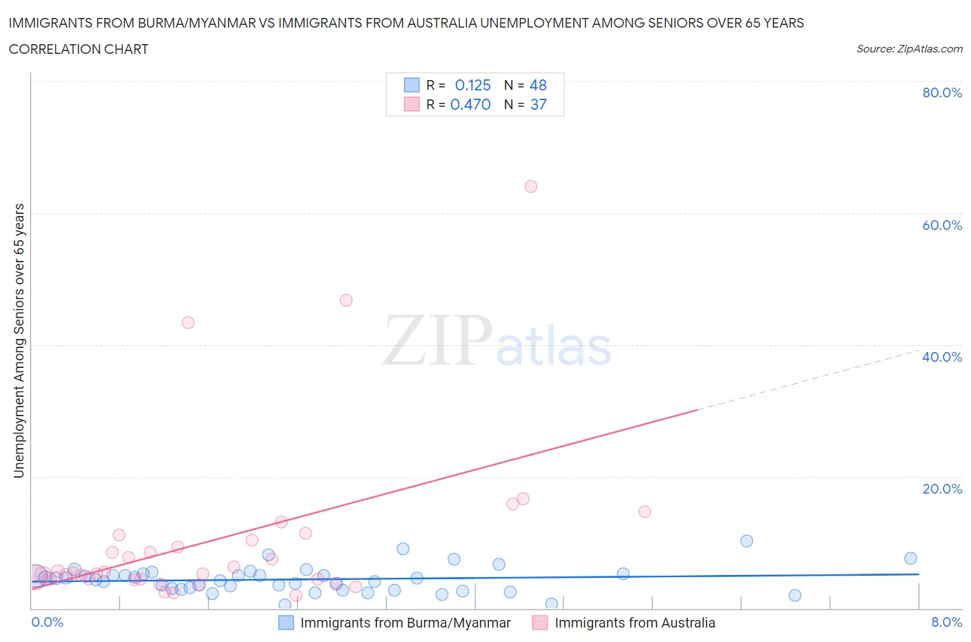 Immigrants from Burma/Myanmar vs Immigrants from Australia Unemployment Among Seniors over 65 years