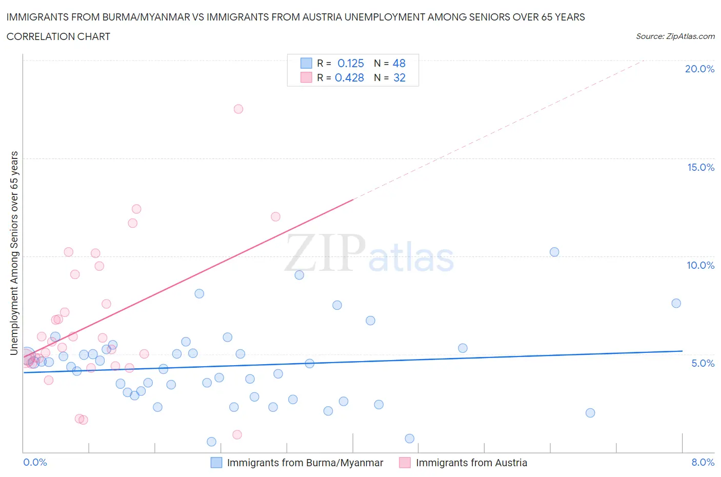 Immigrants from Burma/Myanmar vs Immigrants from Austria Unemployment Among Seniors over 65 years