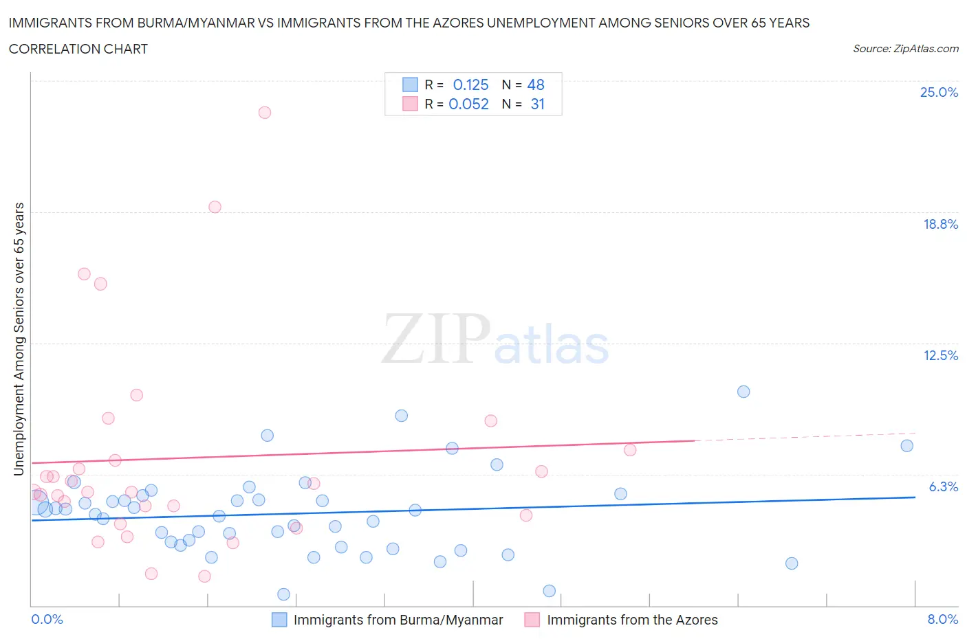 Immigrants from Burma/Myanmar vs Immigrants from the Azores Unemployment Among Seniors over 65 years