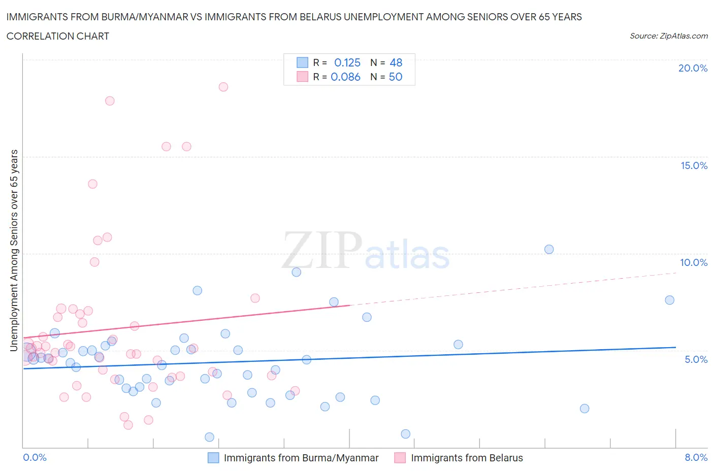 Immigrants from Burma/Myanmar vs Immigrants from Belarus Unemployment Among Seniors over 65 years