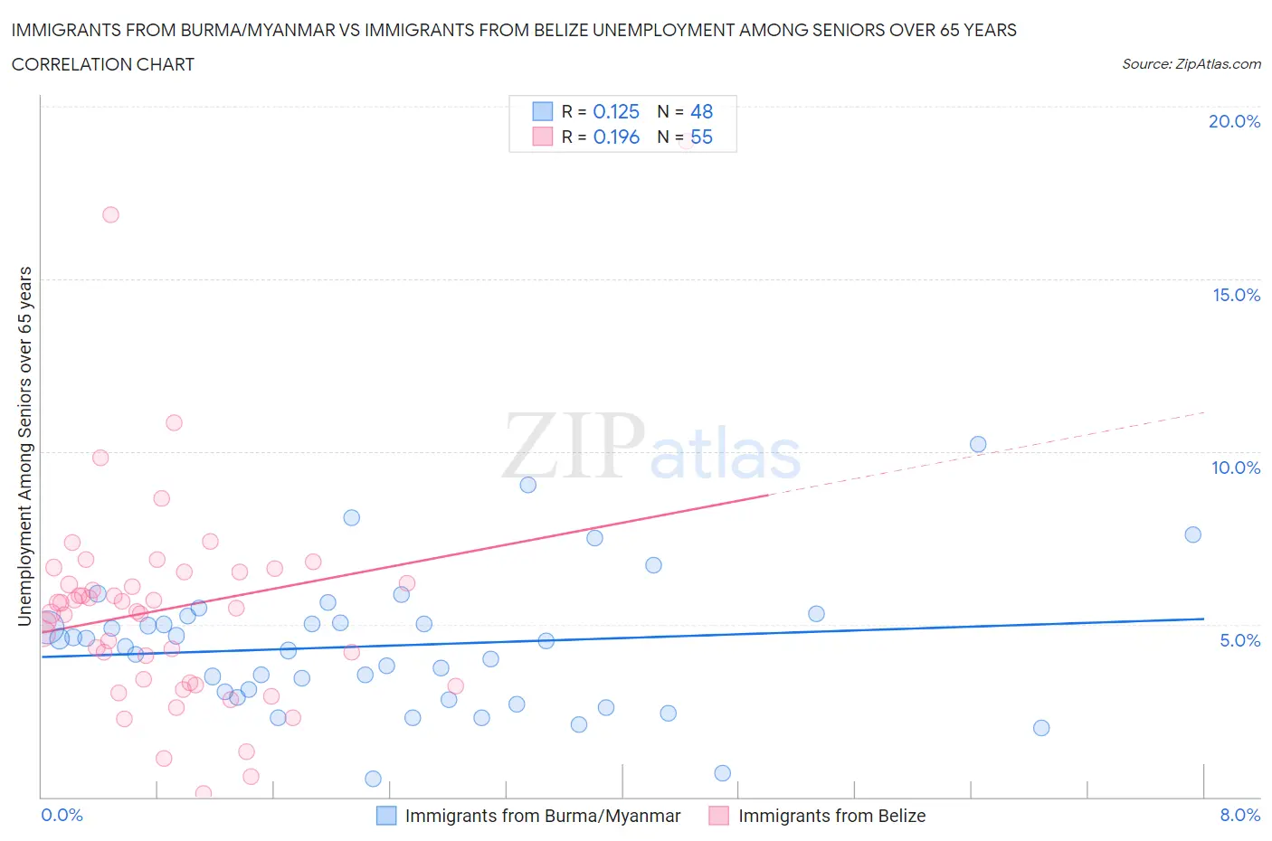 Immigrants from Burma/Myanmar vs Immigrants from Belize Unemployment Among Seniors over 65 years