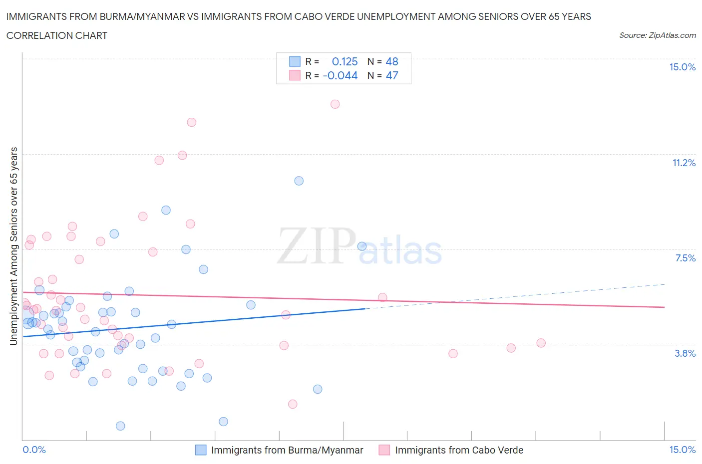 Immigrants from Burma/Myanmar vs Immigrants from Cabo Verde Unemployment Among Seniors over 65 years
