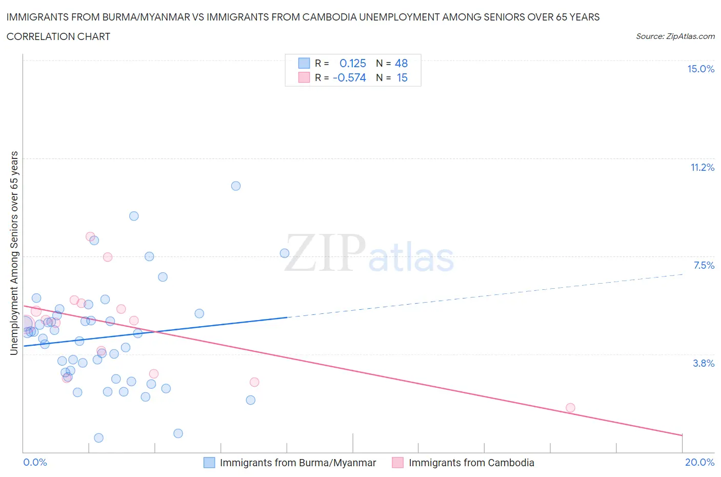 Immigrants from Burma/Myanmar vs Immigrants from Cambodia Unemployment Among Seniors over 65 years