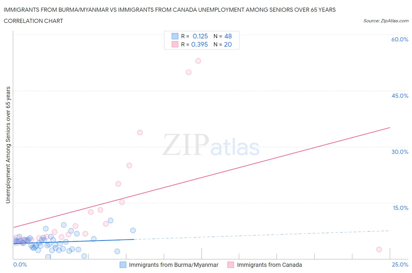 Immigrants from Burma/Myanmar vs Immigrants from Canada Unemployment Among Seniors over 65 years