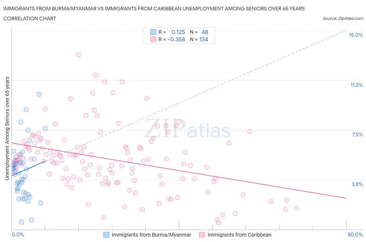 Immigrants from Burma/Myanmar vs Immigrants from Caribbean Unemployment Among Seniors over 65 years