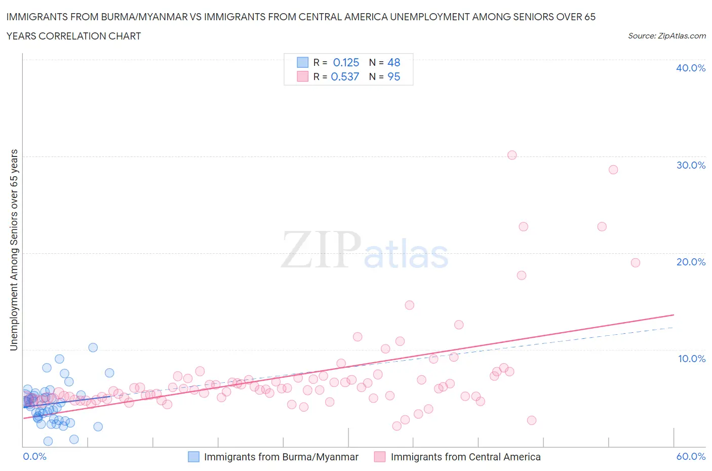 Immigrants from Burma/Myanmar vs Immigrants from Central America Unemployment Among Seniors over 65 years