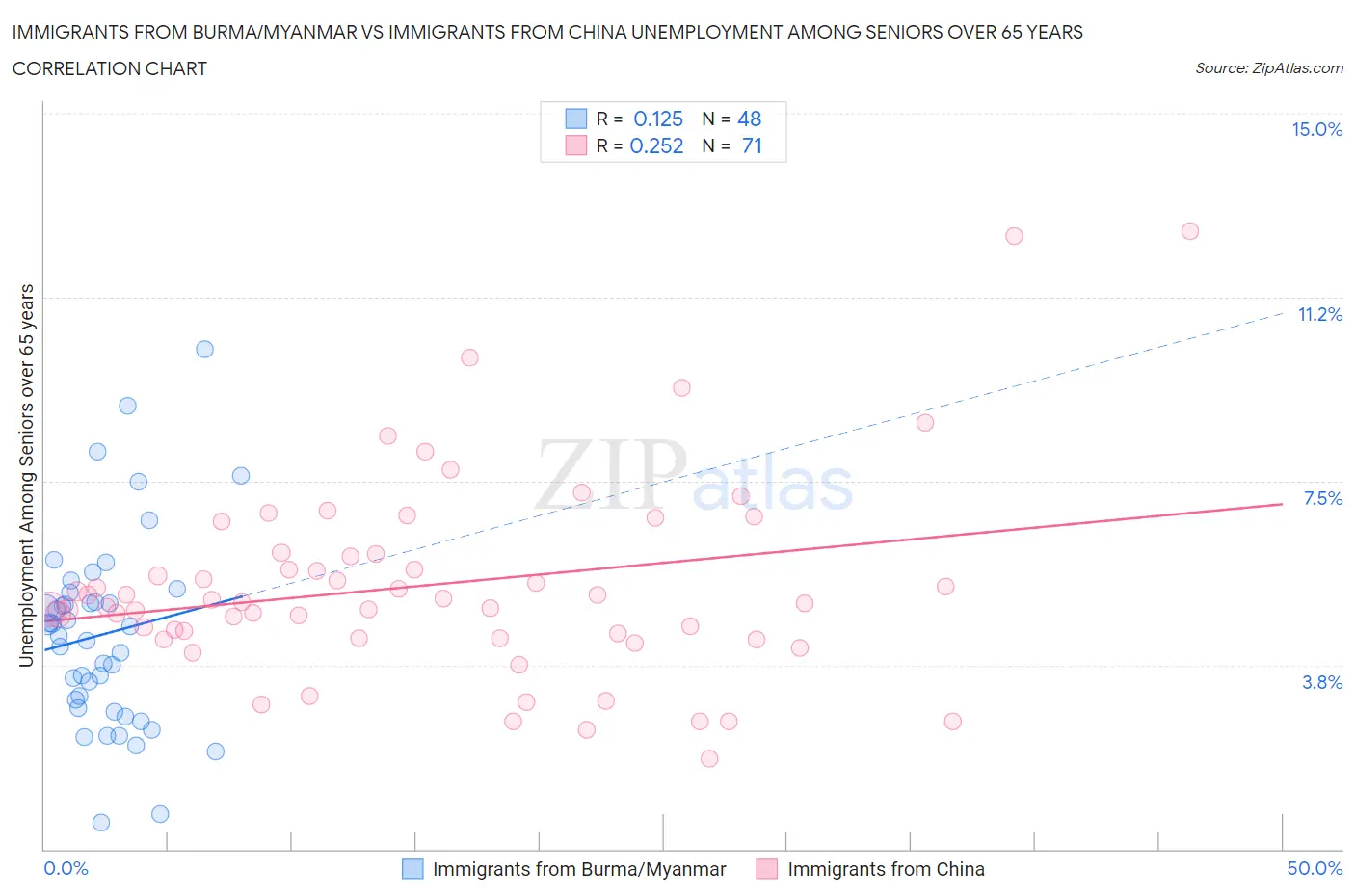 Immigrants from Burma/Myanmar vs Immigrants from China Unemployment Among Seniors over 65 years