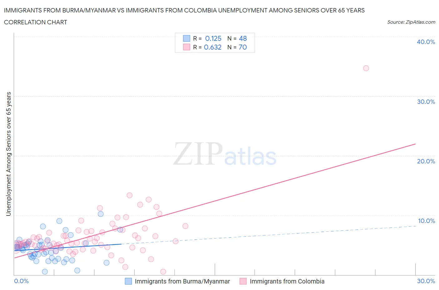 Immigrants from Burma/Myanmar vs Immigrants from Colombia Unemployment Among Seniors over 65 years