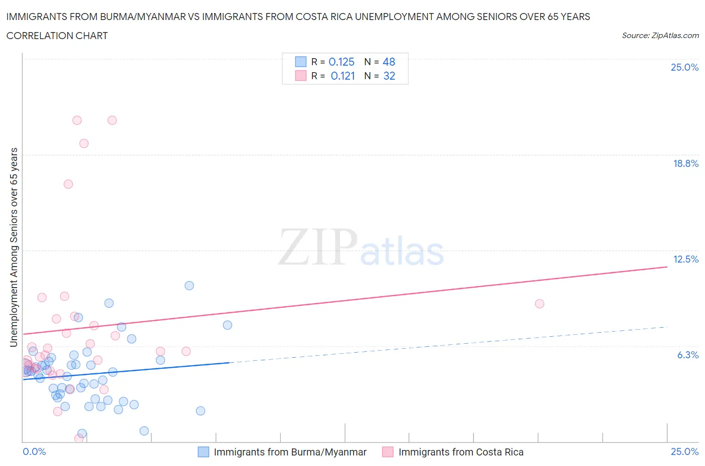 Immigrants from Burma/Myanmar vs Immigrants from Costa Rica Unemployment Among Seniors over 65 years