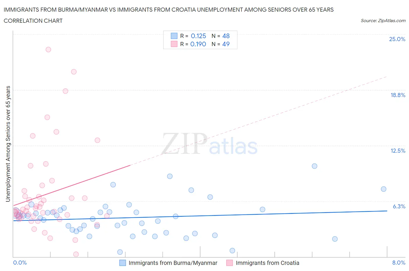 Immigrants from Burma/Myanmar vs Immigrants from Croatia Unemployment Among Seniors over 65 years