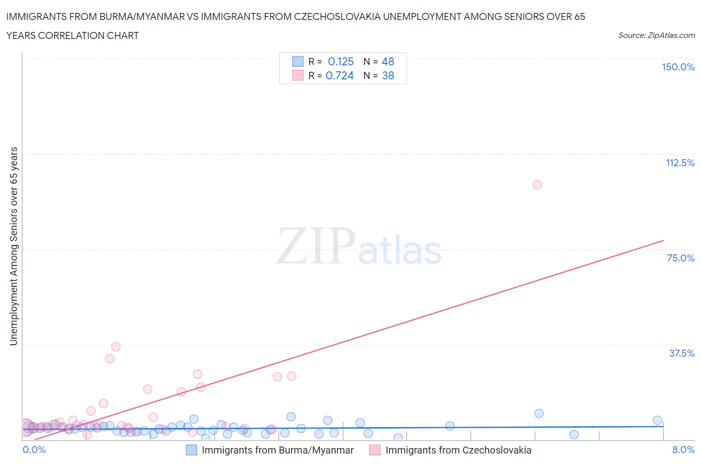 Immigrants from Burma/Myanmar vs Immigrants from Czechoslovakia Unemployment Among Seniors over 65 years
