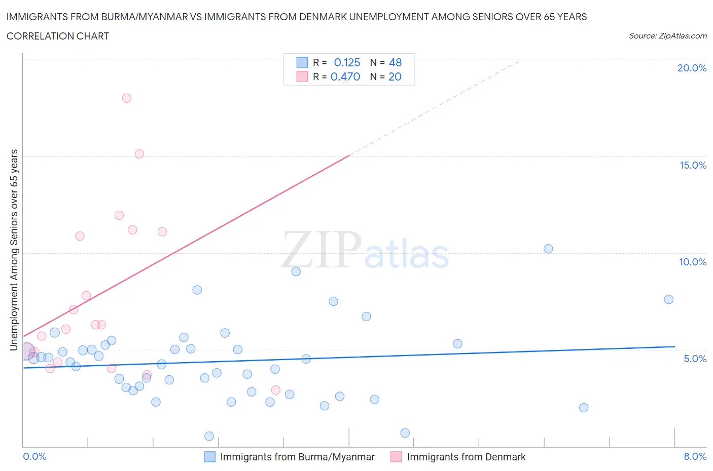 Immigrants from Burma/Myanmar vs Immigrants from Denmark Unemployment Among Seniors over 65 years