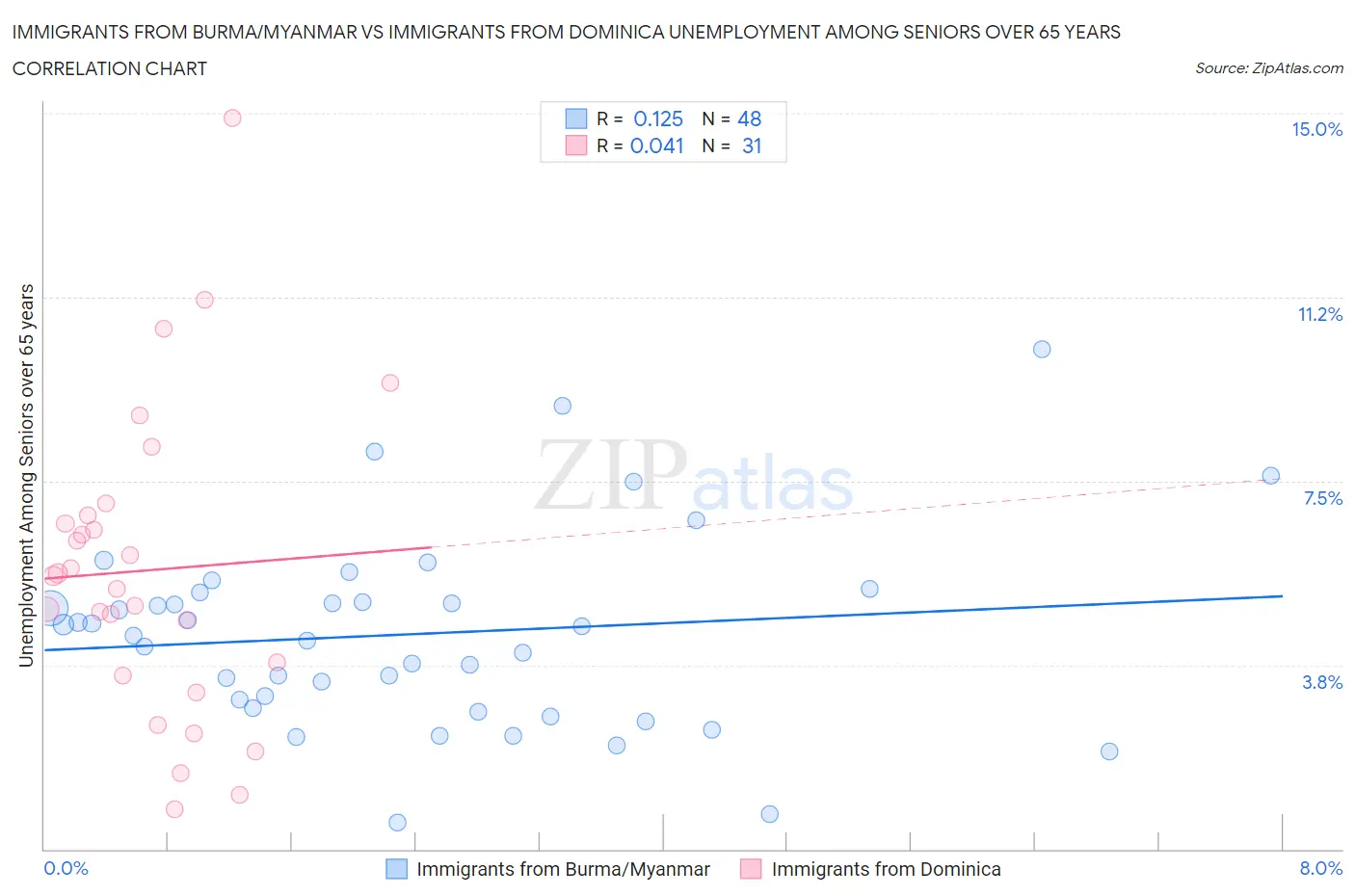 Immigrants from Burma/Myanmar vs Immigrants from Dominica Unemployment Among Seniors over 65 years