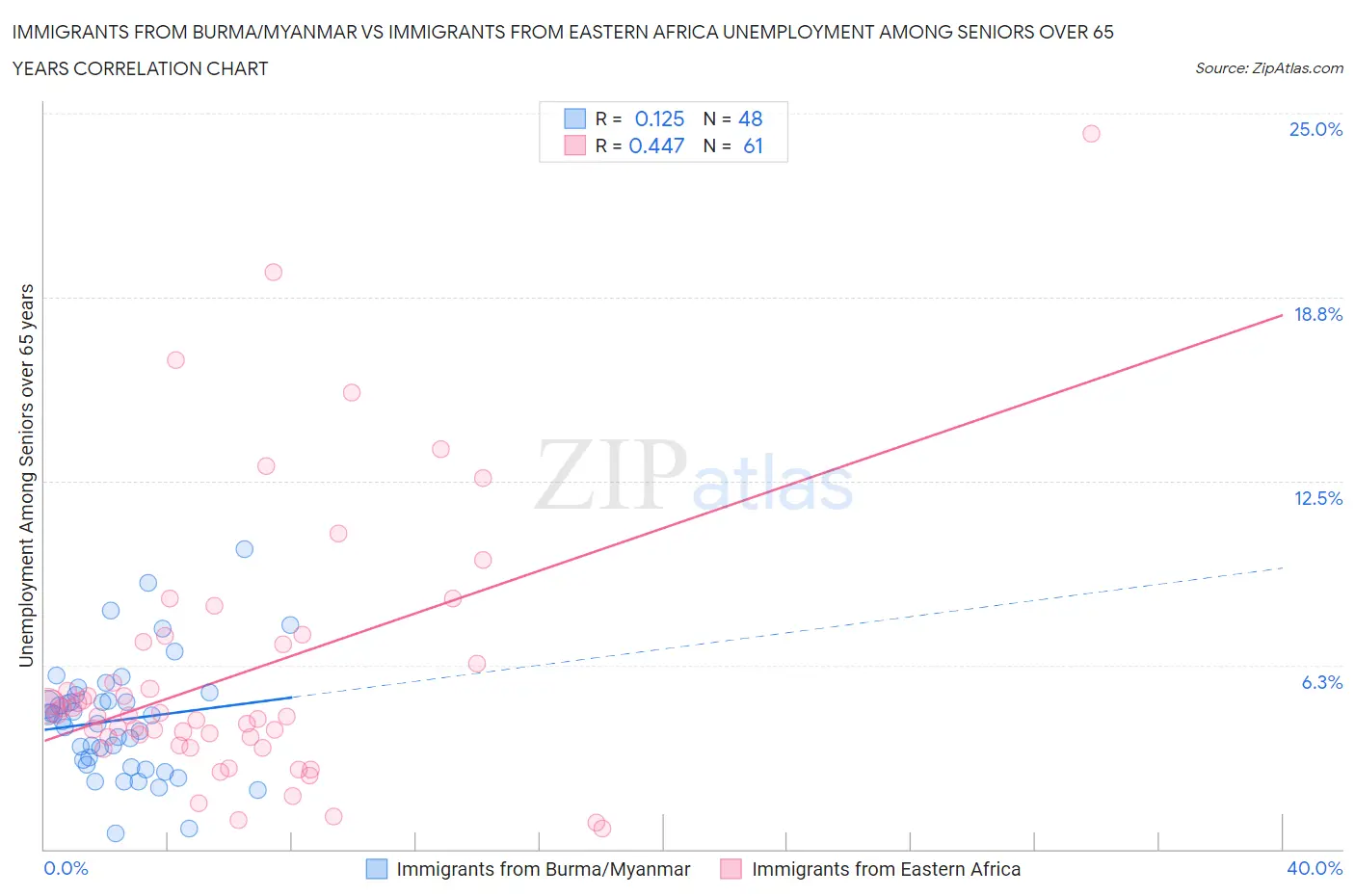 Immigrants from Burma/Myanmar vs Immigrants from Eastern Africa Unemployment Among Seniors over 65 years