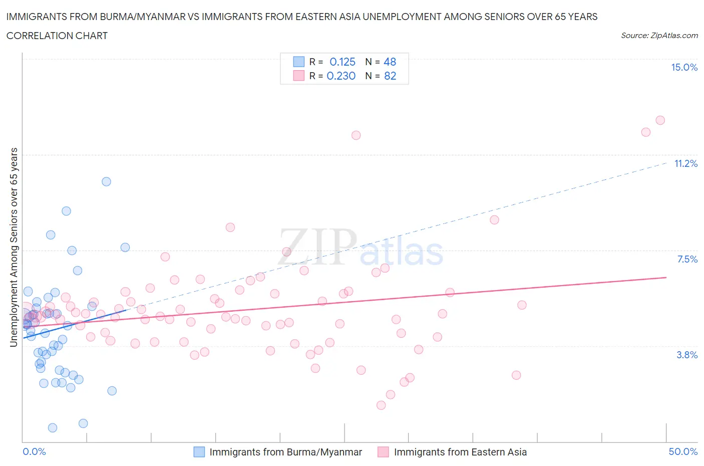 Immigrants from Burma/Myanmar vs Immigrants from Eastern Asia Unemployment Among Seniors over 65 years