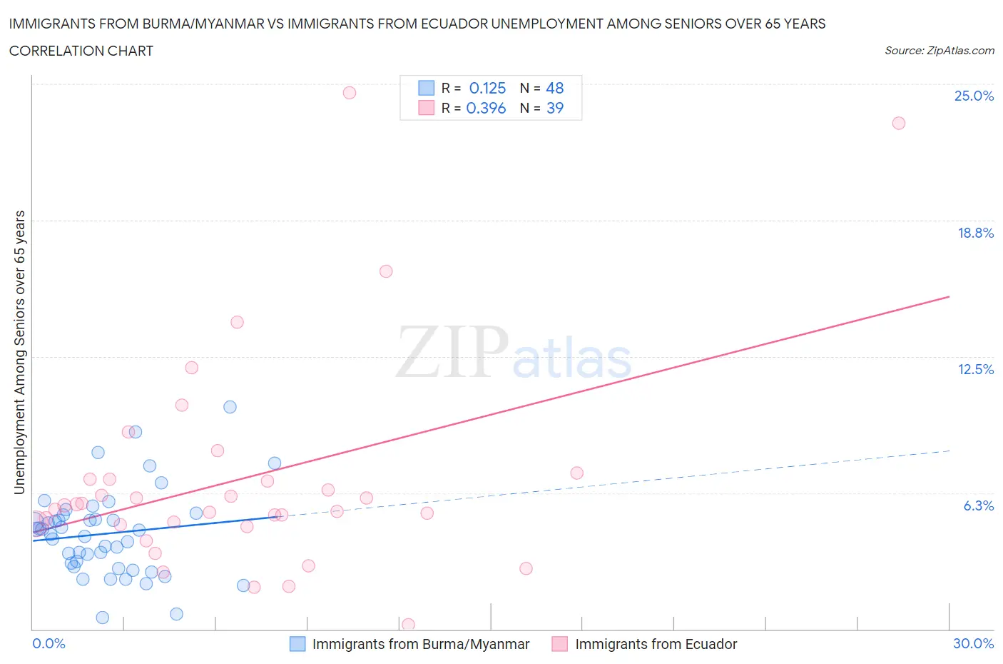 Immigrants from Burma/Myanmar vs Immigrants from Ecuador Unemployment Among Seniors over 65 years