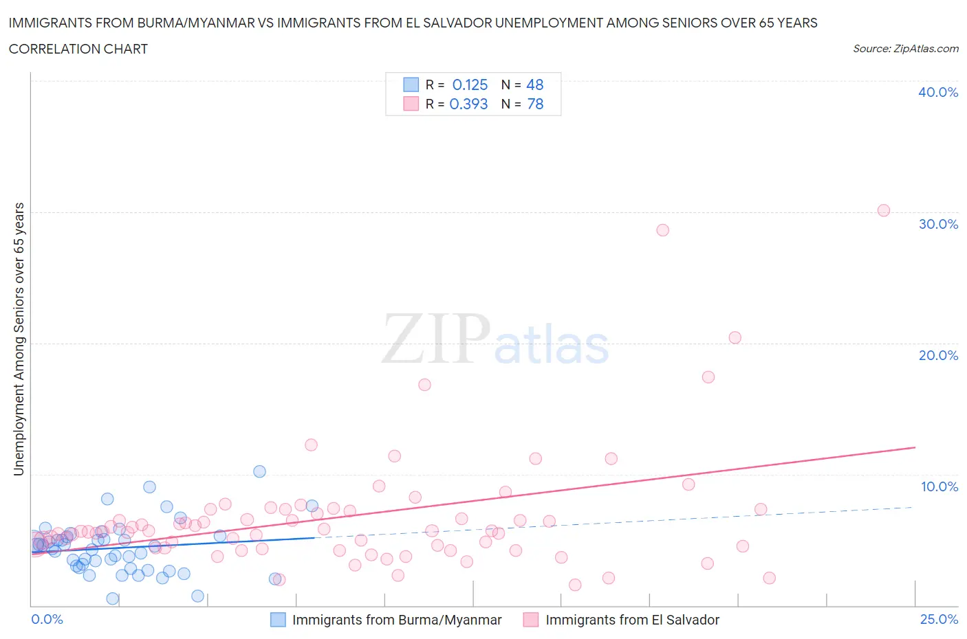 Immigrants from Burma/Myanmar vs Immigrants from El Salvador Unemployment Among Seniors over 65 years