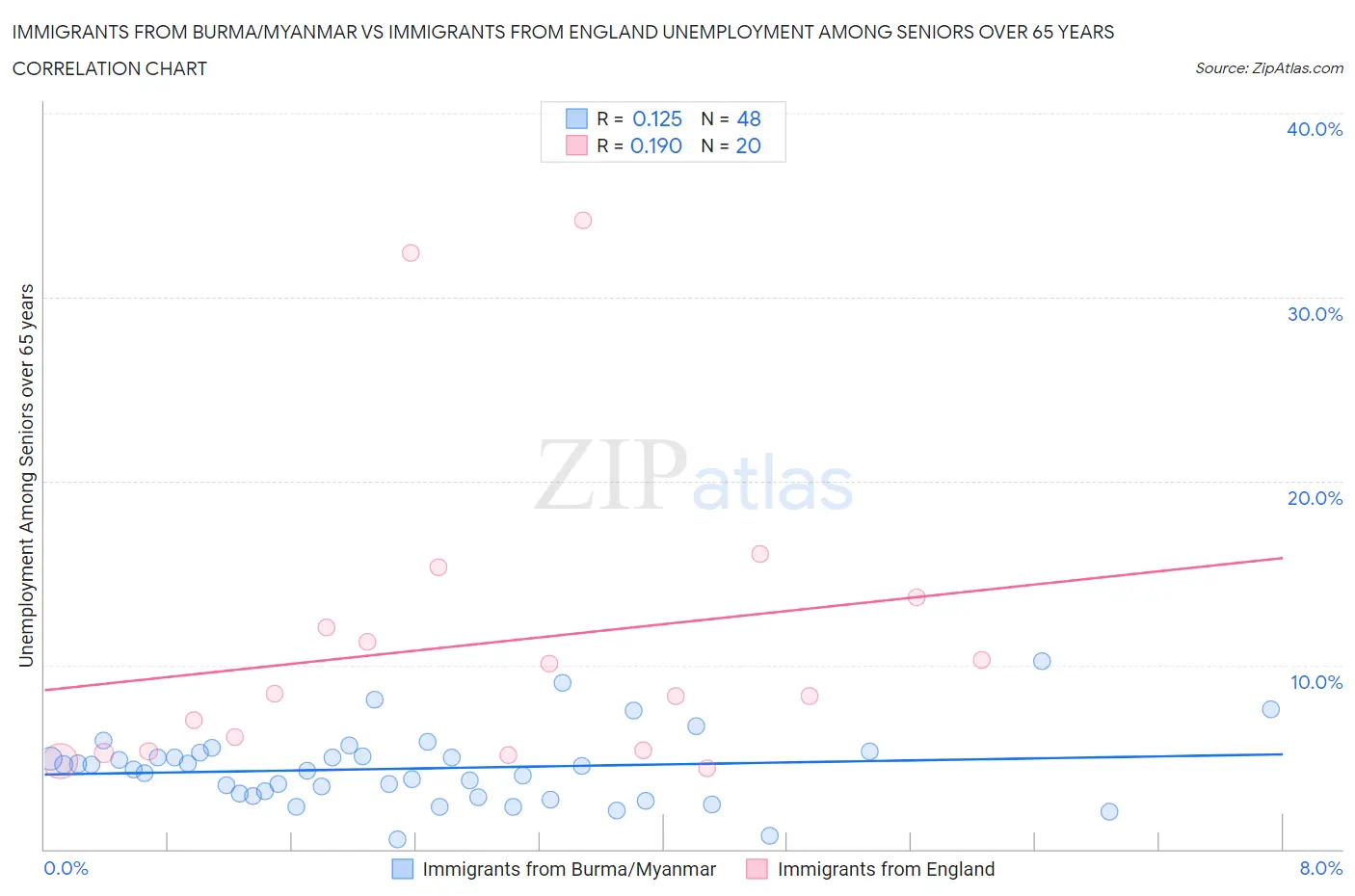 Immigrants from Burma/Myanmar vs Immigrants from England Unemployment Among Seniors over 65 years