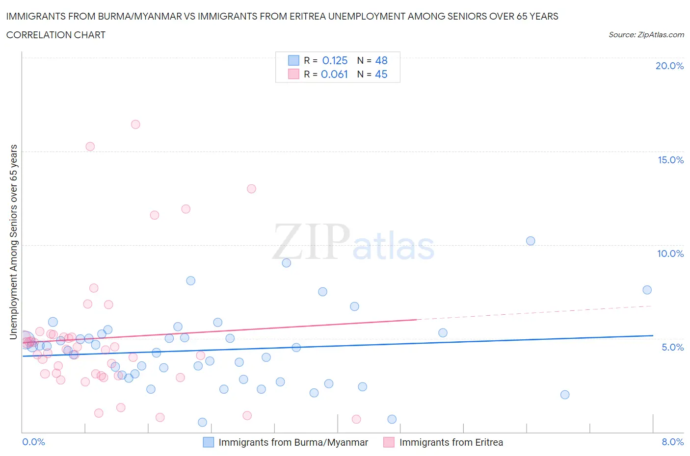 Immigrants from Burma/Myanmar vs Immigrants from Eritrea Unemployment Among Seniors over 65 years