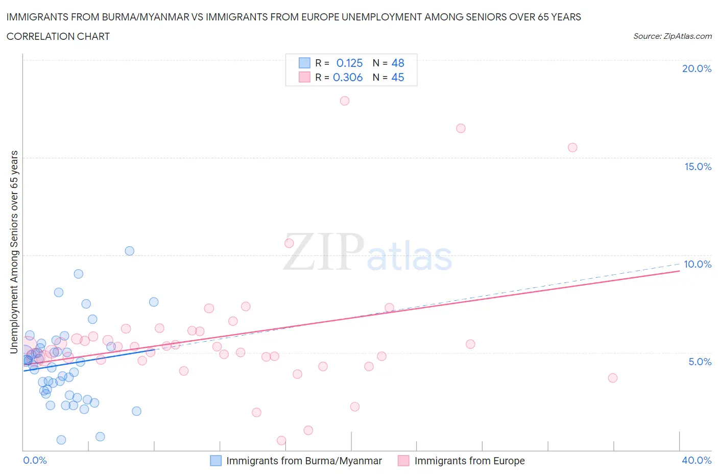 Immigrants from Burma/Myanmar vs Immigrants from Europe Unemployment Among Seniors over 65 years