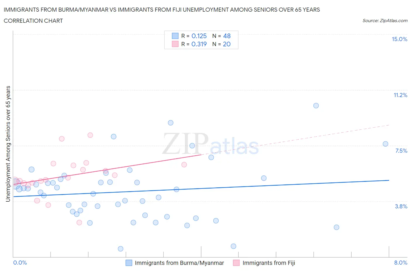 Immigrants from Burma/Myanmar vs Immigrants from Fiji Unemployment Among Seniors over 65 years