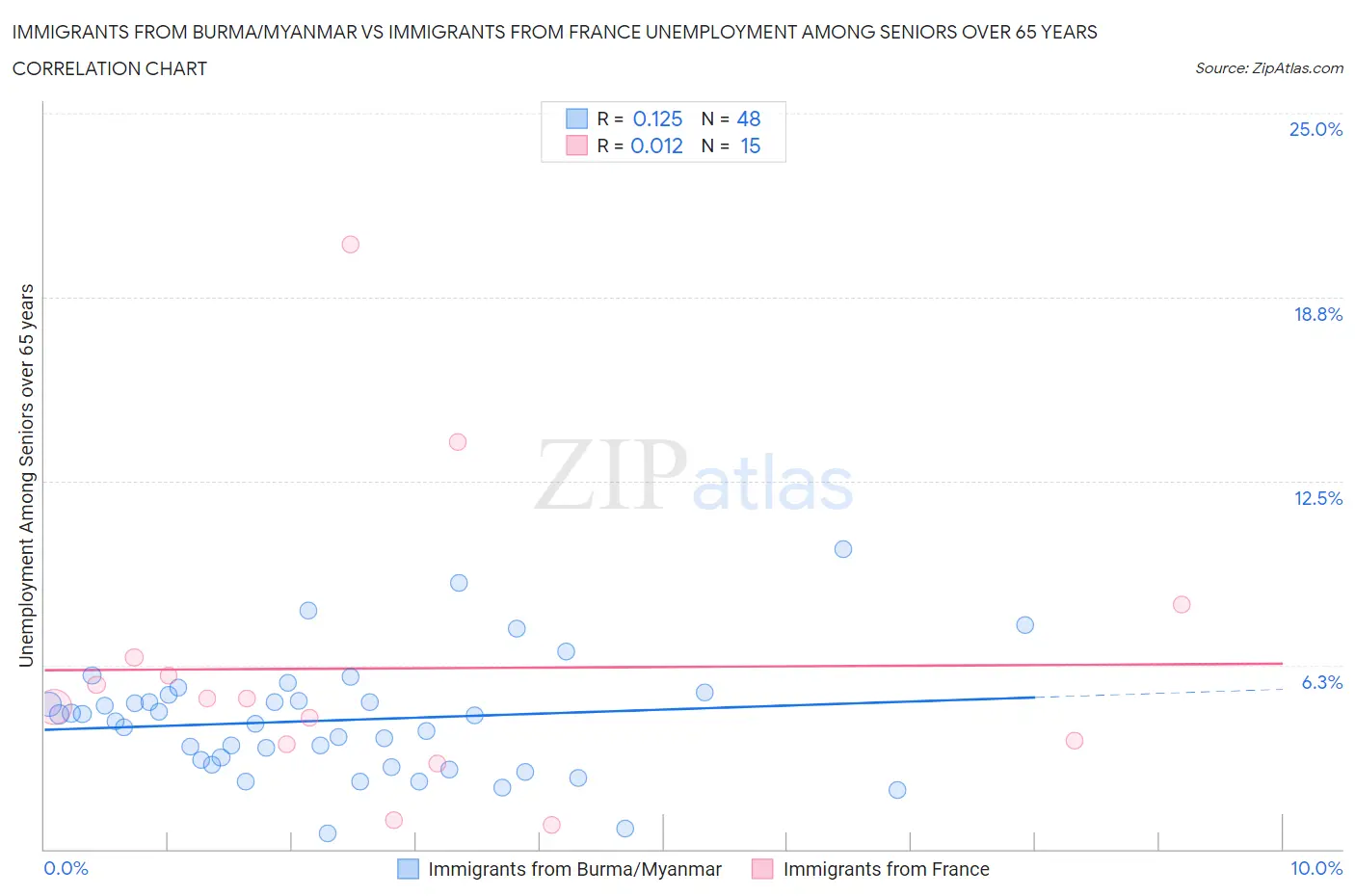 Immigrants from Burma/Myanmar vs Immigrants from France Unemployment Among Seniors over 65 years