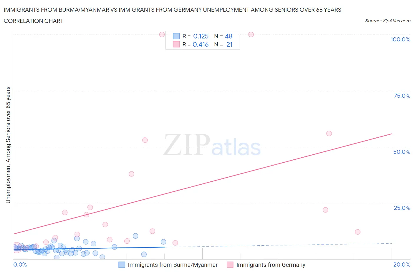 Immigrants from Burma/Myanmar vs Immigrants from Germany Unemployment Among Seniors over 65 years