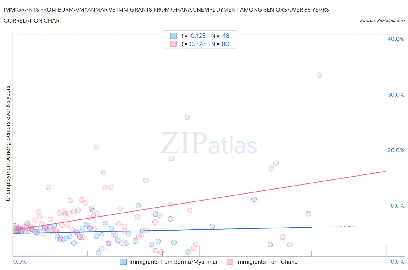Immigrants from Burma/Myanmar vs Immigrants from Ghana Unemployment Among Seniors over 65 years