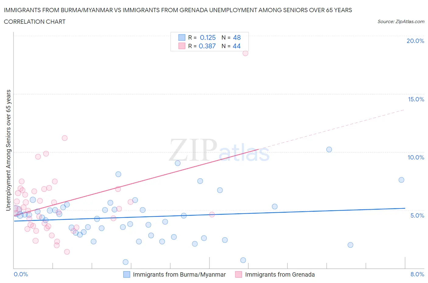 Immigrants from Burma/Myanmar vs Immigrants from Grenada Unemployment Among Seniors over 65 years