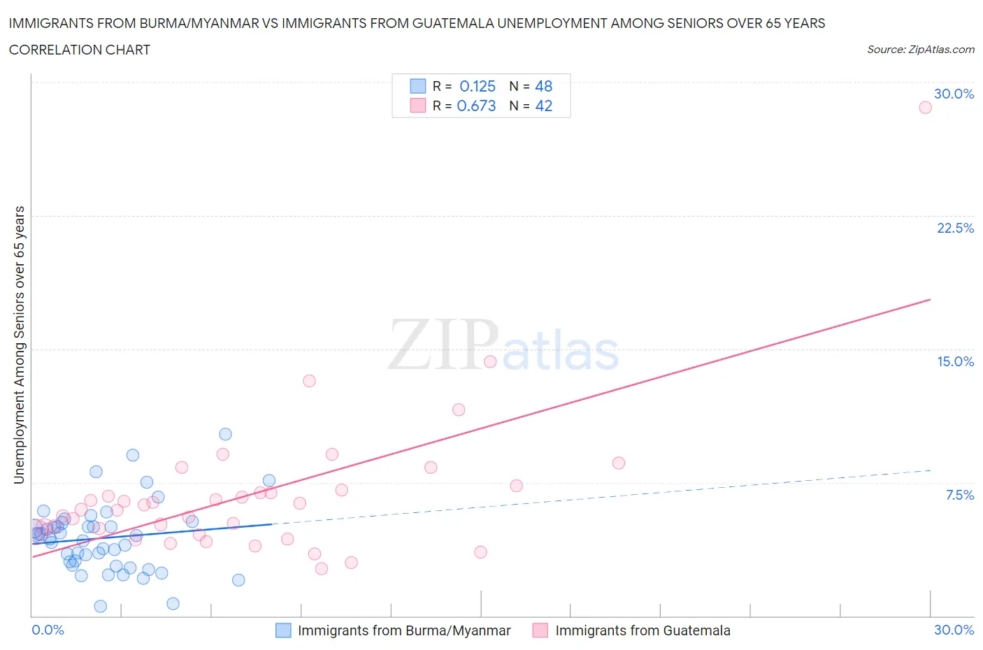 Immigrants from Burma/Myanmar vs Immigrants from Guatemala Unemployment Among Seniors over 65 years
