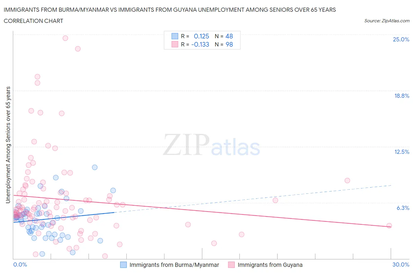 Immigrants from Burma/Myanmar vs Immigrants from Guyana Unemployment Among Seniors over 65 years