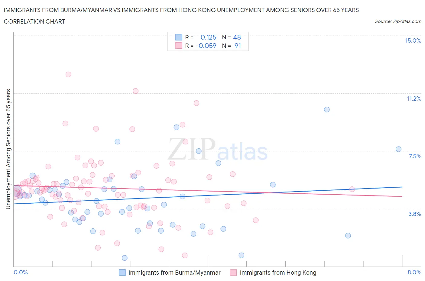 Immigrants from Burma/Myanmar vs Immigrants from Hong Kong Unemployment Among Seniors over 65 years