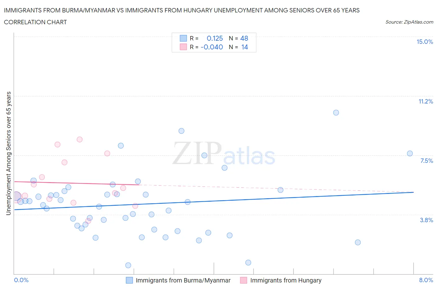 Immigrants from Burma/Myanmar vs Immigrants from Hungary Unemployment Among Seniors over 65 years
