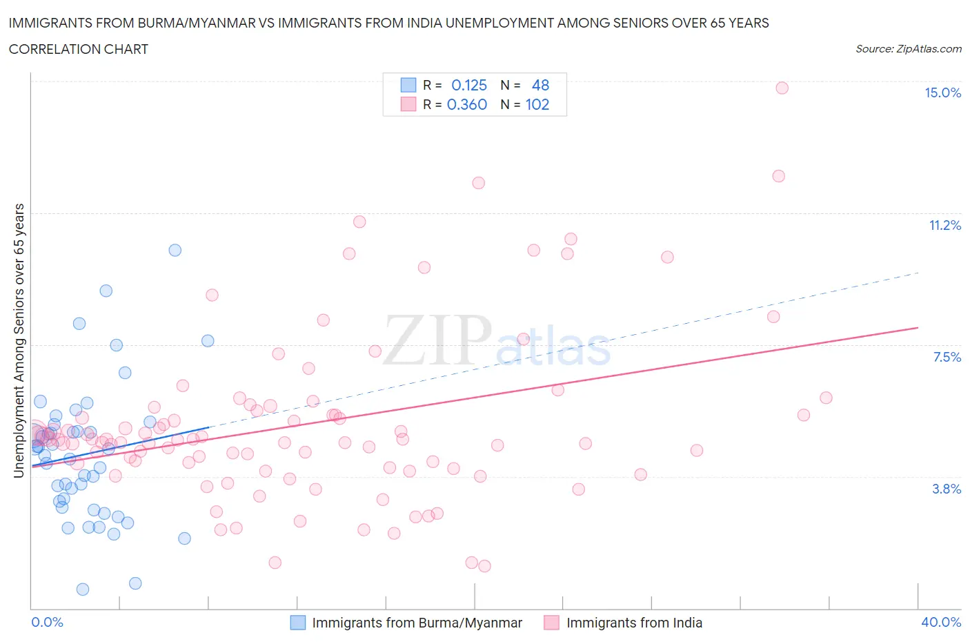 Immigrants from Burma/Myanmar vs Immigrants from India Unemployment Among Seniors over 65 years