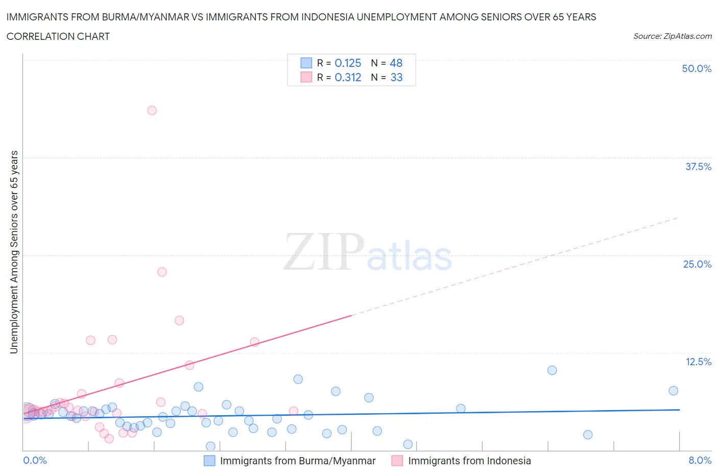Immigrants from Burma/Myanmar vs Immigrants from Indonesia Unemployment Among Seniors over 65 years